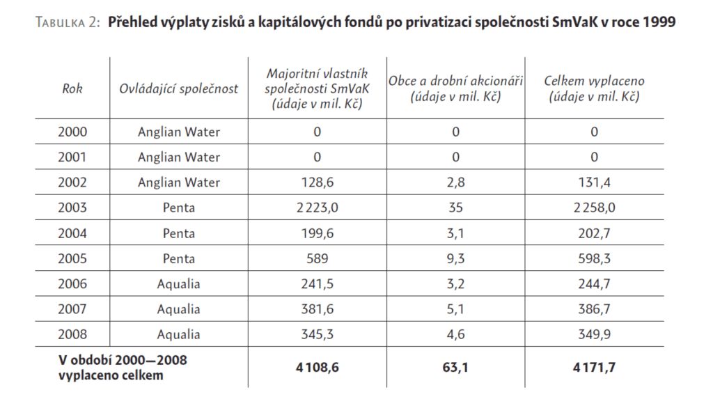 Tabulka z publikace Transparency International ukazuje výplatu zisků a kapitálových fondů SmVaK po privatizaci v letech 2000 až 2008; celkem bylo vyplaceno 4 171,7 mil. Kč, z toho 4 108,6 mil. Kč majoritním vlastníkům.
